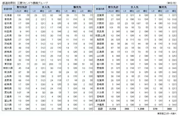 「解散公表の三菱マヒンドラ農機グループ　国内取引は2,158社、1次仕入先は島根県が最多」の画像