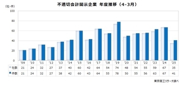2025年度の「不適切会計」開示 35社・41件に減少　開示企業は12年ぶり40社を下回る、粉飾決算は7件