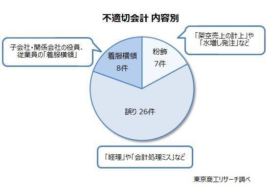 2025年度の「不適切会計」開示 35社・41件に減少　開示企業は13年ぶり40社を下回る、粉飾決算は7件