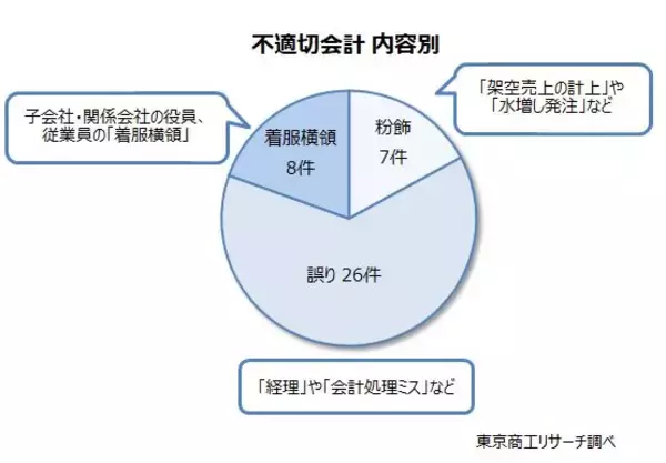 「2025年度の「不適切会計」開示 35社・41件に減少　開示企業は12年ぶり40社を下回る、粉飾決算は7件」の画像