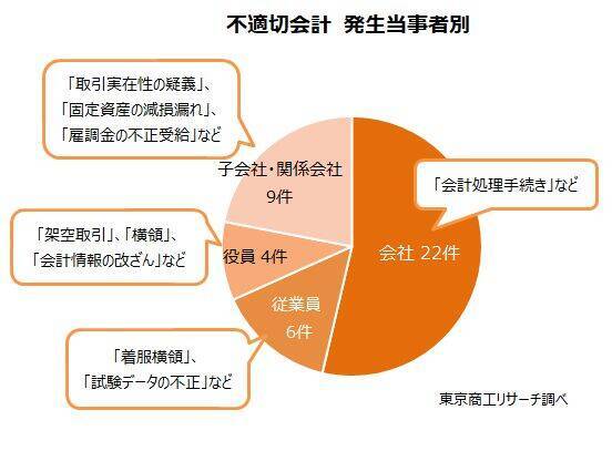 2025年度の「不適切会計」開示 35社・41件に減少　開示企業は13年ぶり40社を下回る、粉飾決算は7件