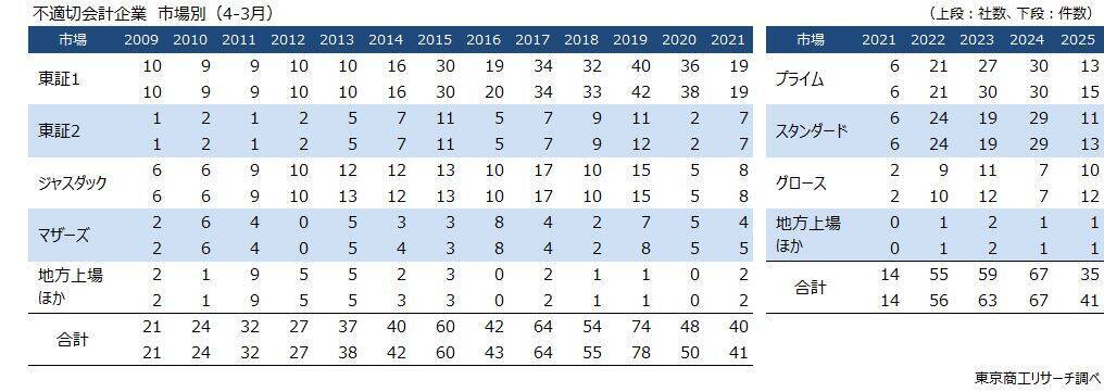 2025年度の「不適切会計」開示 35社・41件に減少　開示企業は13年ぶり40社を下回る、粉飾決算は7件