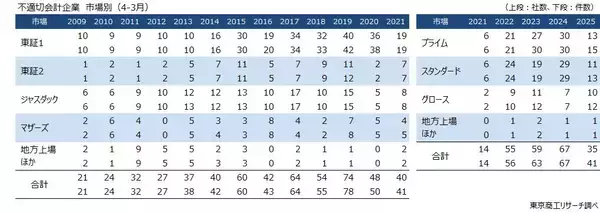 「2025年度の「不適切会計」開示 35社・41件に減少　開示企業は12年ぶり40社を下回る、粉飾決算は7件」の画像