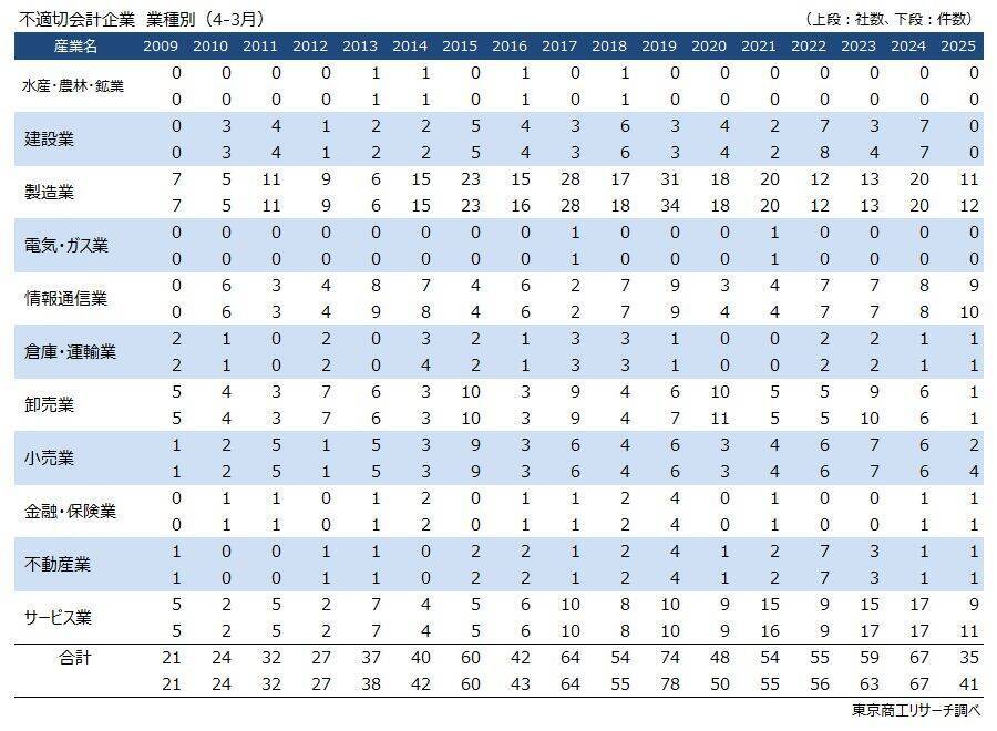 2025年度の「不適切会計」開示 35社・41件に減少　開示企業は13年ぶり40社を下回る、粉飾決算は7件