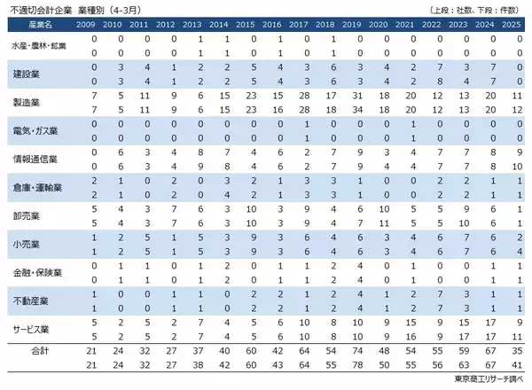 「2025年度の「不適切会計」開示 35社・41件に減少　開示企業は12年ぶり40社を下回る、粉飾決算は7件」の画像
