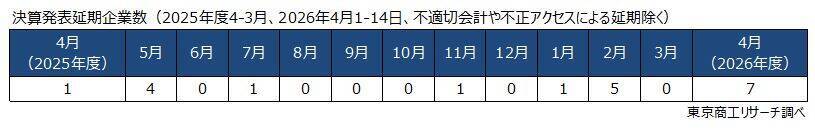 2025年度の「不適切会計」開示 35社・41件に減少　開示企業は13年ぶり40社を下回る、粉飾決算は7件