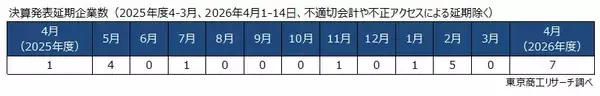 「2025年度の「不適切会計」開示 35社・41件に減少　開示企業は12年ぶり40社を下回る、粉飾決算は7件」の画像