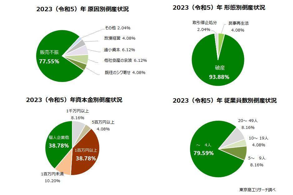 「2024年問題」直前の軽貨物運送業　倒産と休廃業・解散の合計が3年連続で過去最多