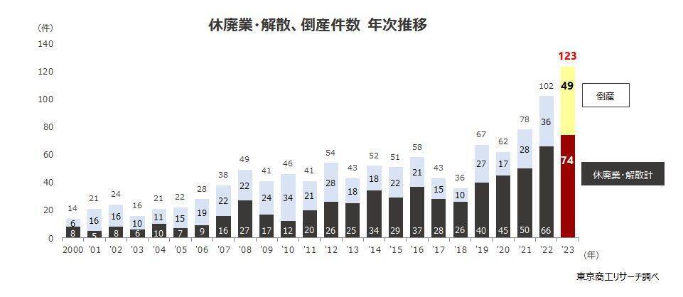 「2024年問題」直前の軽貨物運送業　倒産と休廃業・解散の合計が3年連続で過去最多