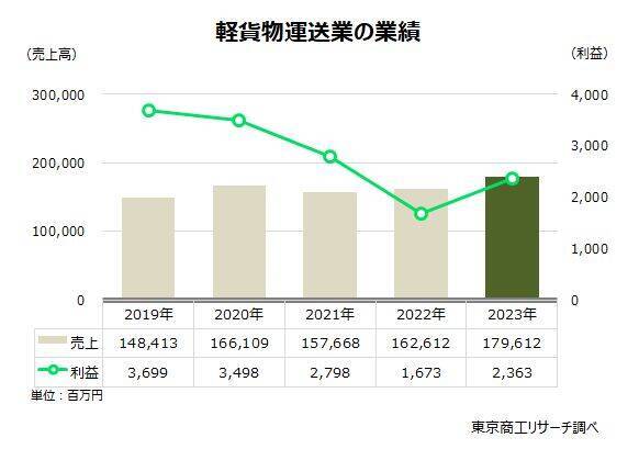 「2024年問題」直前の軽貨物運送業　倒産と休廃業・解散の合計が3年連続で過去最多