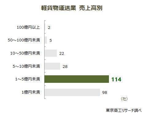 「2024年問題」直前の軽貨物運送業　倒産と休廃業・解散の合計が3年連続で過去最多