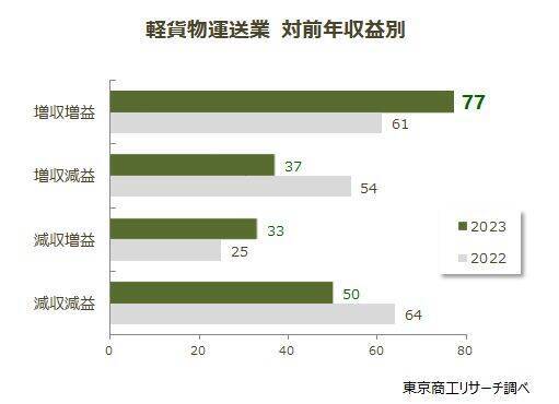 「2024年問題」直前の軽貨物運送業　倒産と休廃業・解散の合計が3年連続で過去最多