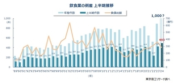 上半期の「飲食業倒産」、過去最多の493件 淘汰が加速し、「バー・キャバレー」「すし店」は2倍に