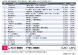 「愛媛県のいよぎんHDと愛媛銀が経営統合へ 　メインバンク取引社数　金融Gでは国内21位に」の画像1