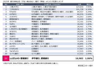 愛媛県のいよぎんHDと愛媛銀が経営統合へ 　メインバンク取引社数　金融Gでは国内21位に