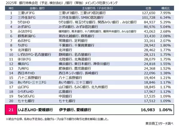 愛媛県のいよぎんHDと愛媛銀が経営統合へ 　メインバンク取引社数　金融Gでは国内21位に