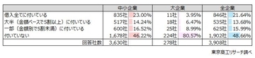 中小企業の12.2％が事業資金を個人名義で調達　保証債務に上乗せ負担、債務整理や廃業を複雑に