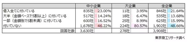 中小企業の12.2％が事業資金を個人名義で調達　保証債務に上乗せ負担、債務整理や廃業を複雑に