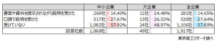 中小企業の12.2％が事業資金を個人名義で調達　保証債務に上乗せ負担、債務整理や廃業を複雑に