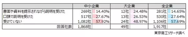 「中小企業の12.2％が事業資金を個人名義で調達　保証債務に上乗せ負担、債務整理や廃業を複雑に」の画像