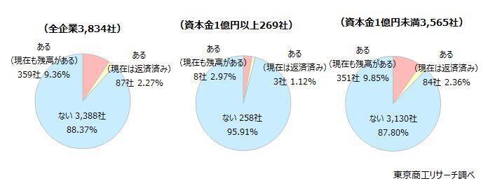 中小企業の12.2％が事業資金を個人名義で調達　保証債務に上乗せ負担、債務整理や廃業を複雑に