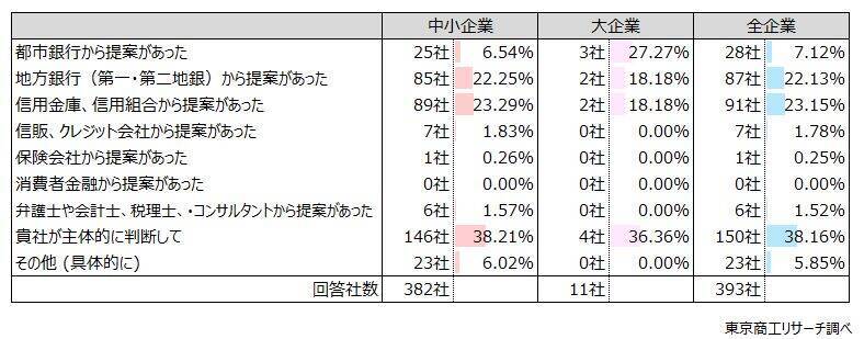 中小企業の12.2％が事業資金を個人名義で調達　保証債務に上乗せ負担、債務整理や廃業を複雑に