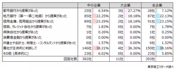 「中小企業の12.2％が事業資金を個人名義で調達　保証債務に上乗せ負担、債務整理や廃業を複雑に」の画像
