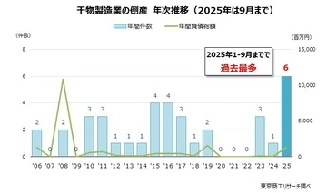 干物製造業に異変、倒産が過去最多 ～食の多様化、グリル掃除など調理の手間も～