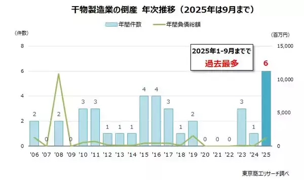干物製造業に異変、倒産が過去最多 ～食の多様化、グリル掃除など調理の手間も～