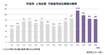 2025年度「上場企業の不動産売却」 84社　地価上昇で高額化進む、譲渡損益総額は1.8倍