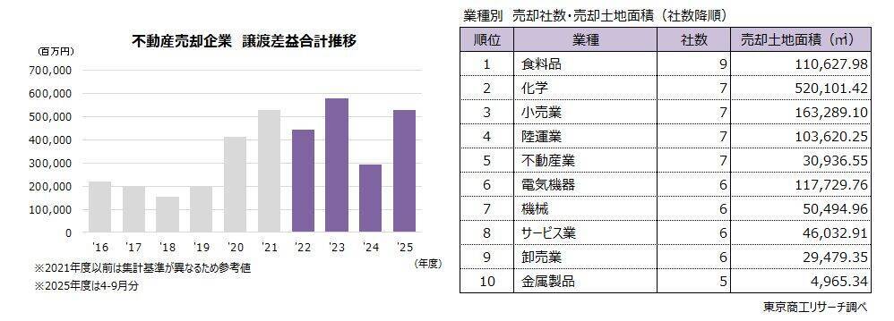 2025年度「上場企業の不動産売却」 84社　地価上昇で高額化進む、譲渡損益総額は1.8倍