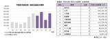「2025年度「上場企業の不動産売却」 84社　地価上昇で高額化進む、譲渡損益総額は1.8倍」の画像2
