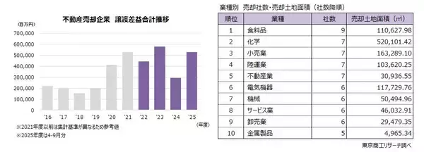 「2025年度「上場企業の不動産売却」 84社　地価上昇で高額化進む、譲渡損益総額は1.8倍」の画像