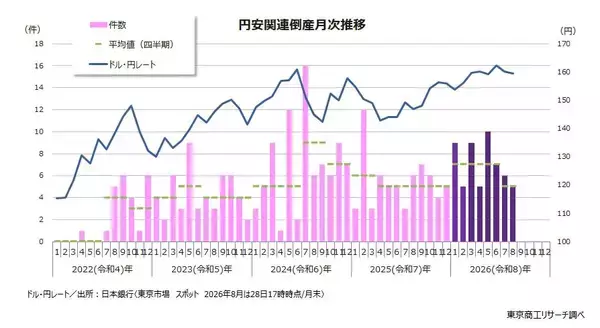 2026年8月の「円安」倒産 5件　50カ月連続発生、1-8月は合計56件
