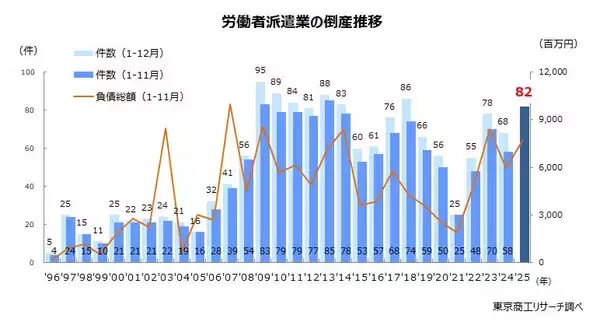 2025年1-11月の「労働者派遣業」倒産 82件　通年では16年ぶりに90件台に乗せる可能性も