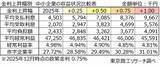 「金利0.50％上昇で、赤字企業率は29.4％に悪化　平均経常利益は不動産業、金融・保険業で影響大」の画像1