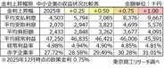 金利0.50％上昇で、赤字企業率は29.4％に悪化　平均経常利益は不動産業、金融・保険業で影響大