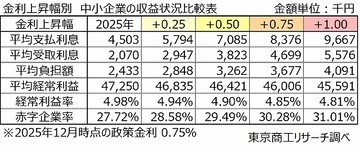 金利0.50％上昇で、赤字企業率は29.4％に悪化　平均経常利益は不動産業、金融・保険業で影響大