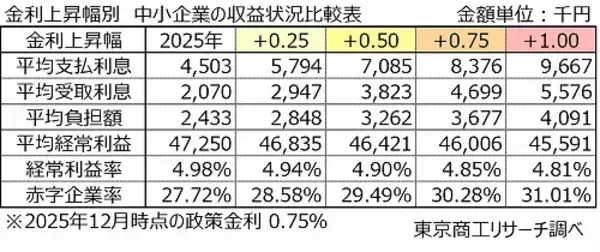 金利0.50％上昇で、赤字企業率は29.4％に悪化　平均経常利益は不動産業、金融・保険業で影響大