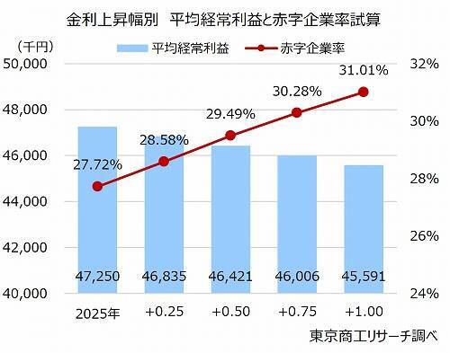 金利0.50％上昇で、赤字企業率は29.4％に悪化　平均経常利益は不動産業、金融・保険業で影響大