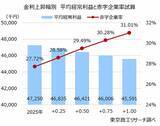 「金利0.50％上昇で、赤字企業率は29.4％に悪化　平均経常利益は不動産業、金融・保険業で影響大」の画像2