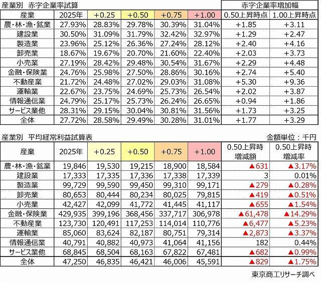 金利0.50％上昇で、赤字企業率は29.4％に悪化　平均経常利益は不動産業、金融・保険業で影響大