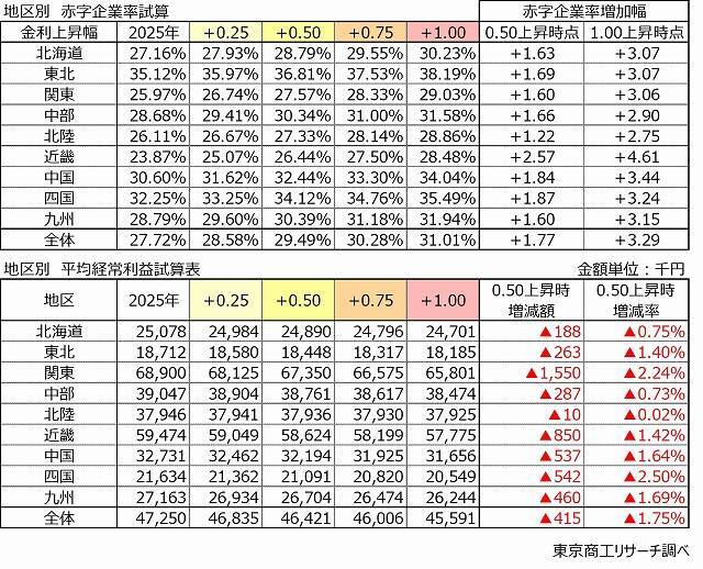 金利0.50％上昇で、赤字企業率は29.4％に悪化　平均経常利益は不動産業、金融・保険業で影響大