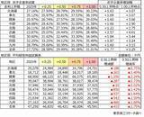 「金利0.50％上昇で、赤字企業率は29.4％に悪化　平均経常利益は不動産業、金融・保険業で影響大」の画像4