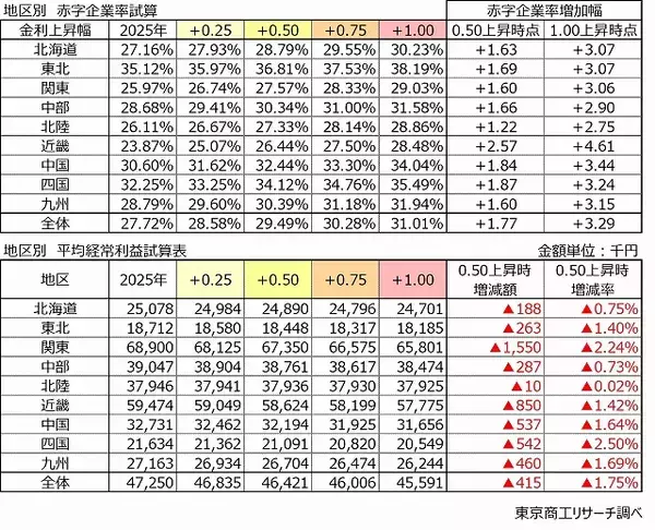 「金利0.50％上昇で、赤字企業率は29.4％に悪化　平均経常利益は不動産業、金融・保険業で影響大」の画像