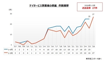 1-5月の「デイサービス」倒産27件、上半期最多を更新　サービス多様化のなか、コスト上昇と人手不足が負担に