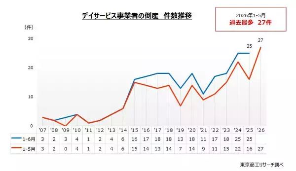 1-5月の「デイサービス」倒産27件、上半期最多を更新　サービス多様化のなか、コスト上昇と人手不足が負担に