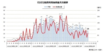 5月の「ゼロゼロ融資」利用後の倒産 28件　2カ月連続20件台で推移、累計2,363件