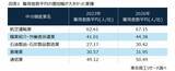 「限りある労働力の適正化に向けて　～ 雇用者数平均からみる地域産業の変化～」の画像1