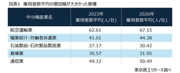 限りある労働力の適正化に向けて　～ 雇用者数平均からみる地域産業の変化～